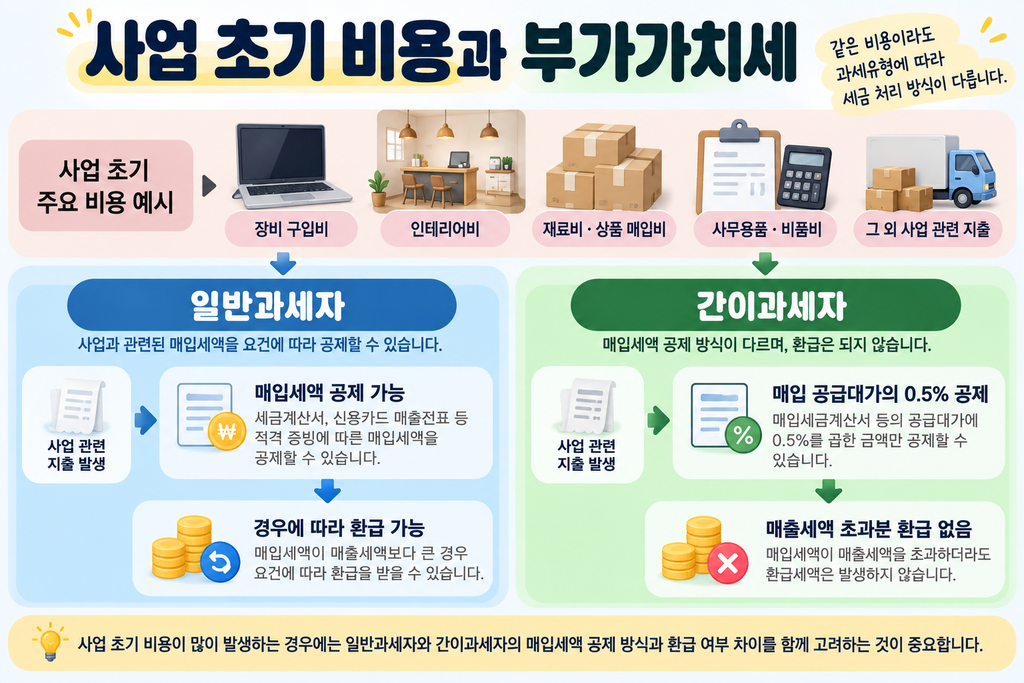 일반과세자 간이과세자 매입세액 공제 차이